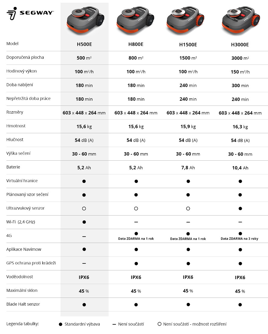 Srovnání robotických sekaček Segway Navimow